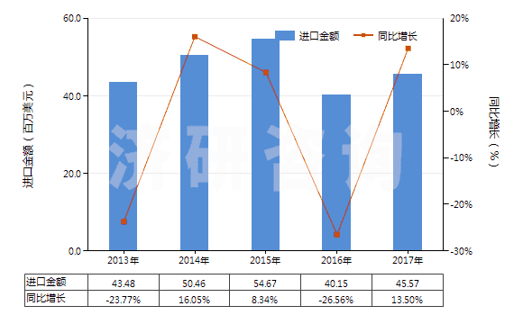 2013-2017年中國硫酸、發(fā)煙硫酸(HS28070000)進(jìn)口總額及增速統(tǒng)計(jì)